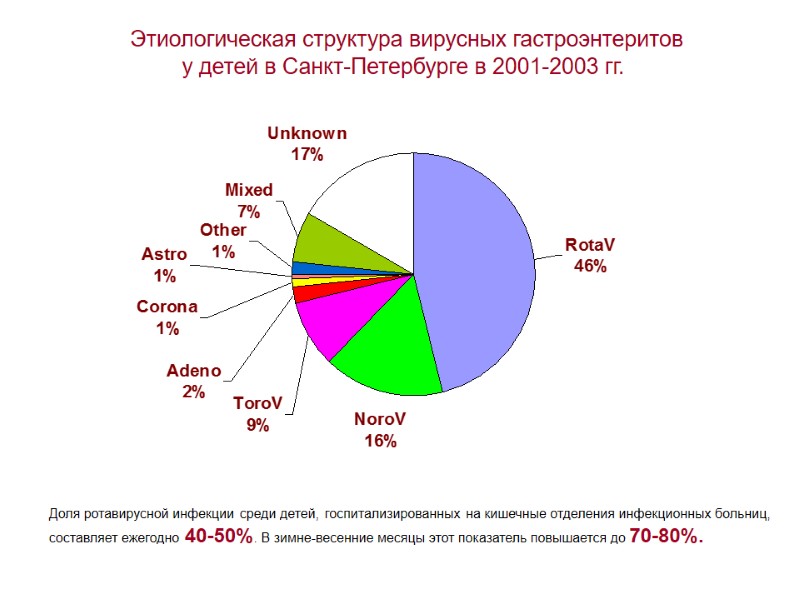 Этиологическая структура вирусных гастроэнтеритов  у детей в Санкт-Петербурге в 2001-2003 гг. Доля ротавирусной